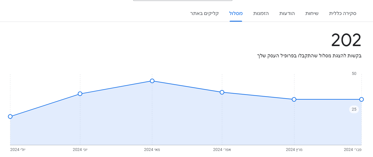 גוגל לעסק שלי תוצאות